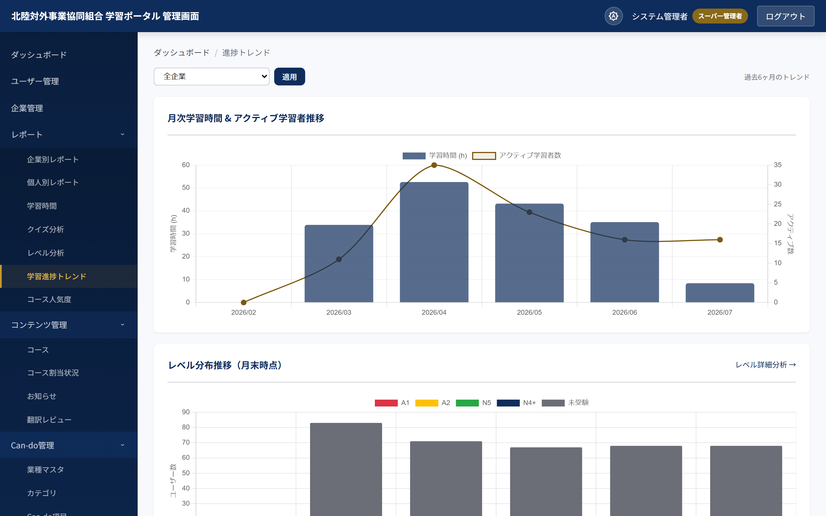 Eラーニング管理画面 学習進捗トレンドレポート（月次学習時間・アクティブ学習者・レベル分布推移グラフ）